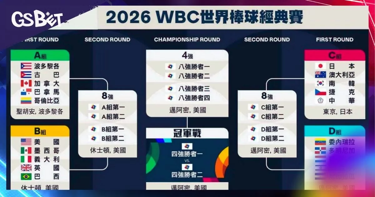 台灣晉級八強機會剖析！2026 WBC出線規則與失分率詳解