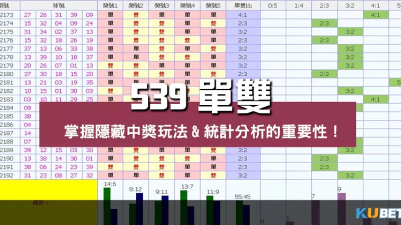 539單雙 |掌握隱藏中獎玩法&統計分析的重要性! 539單雙 |掌握隱藏中獎玩法&統計分析的重要性!
