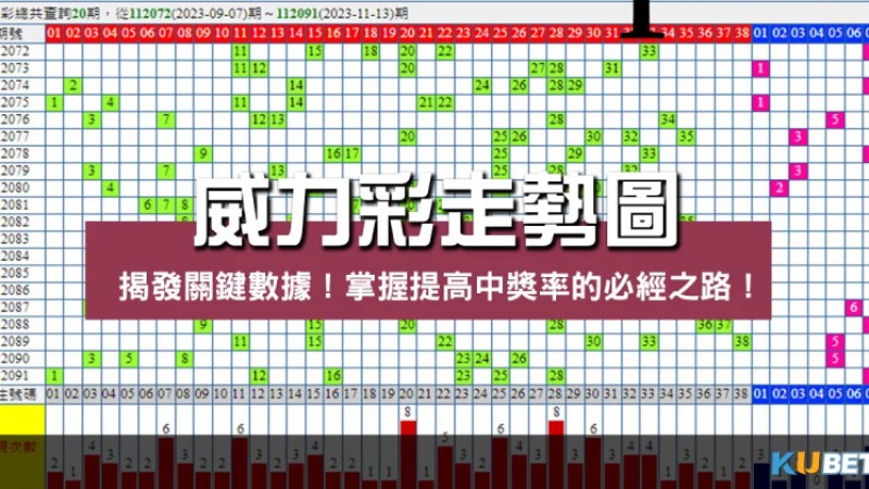 威力彩走勢圖
